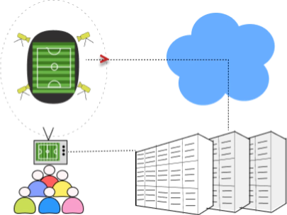 Data moving from soccer field to datacenter and then streamed to people watching TV